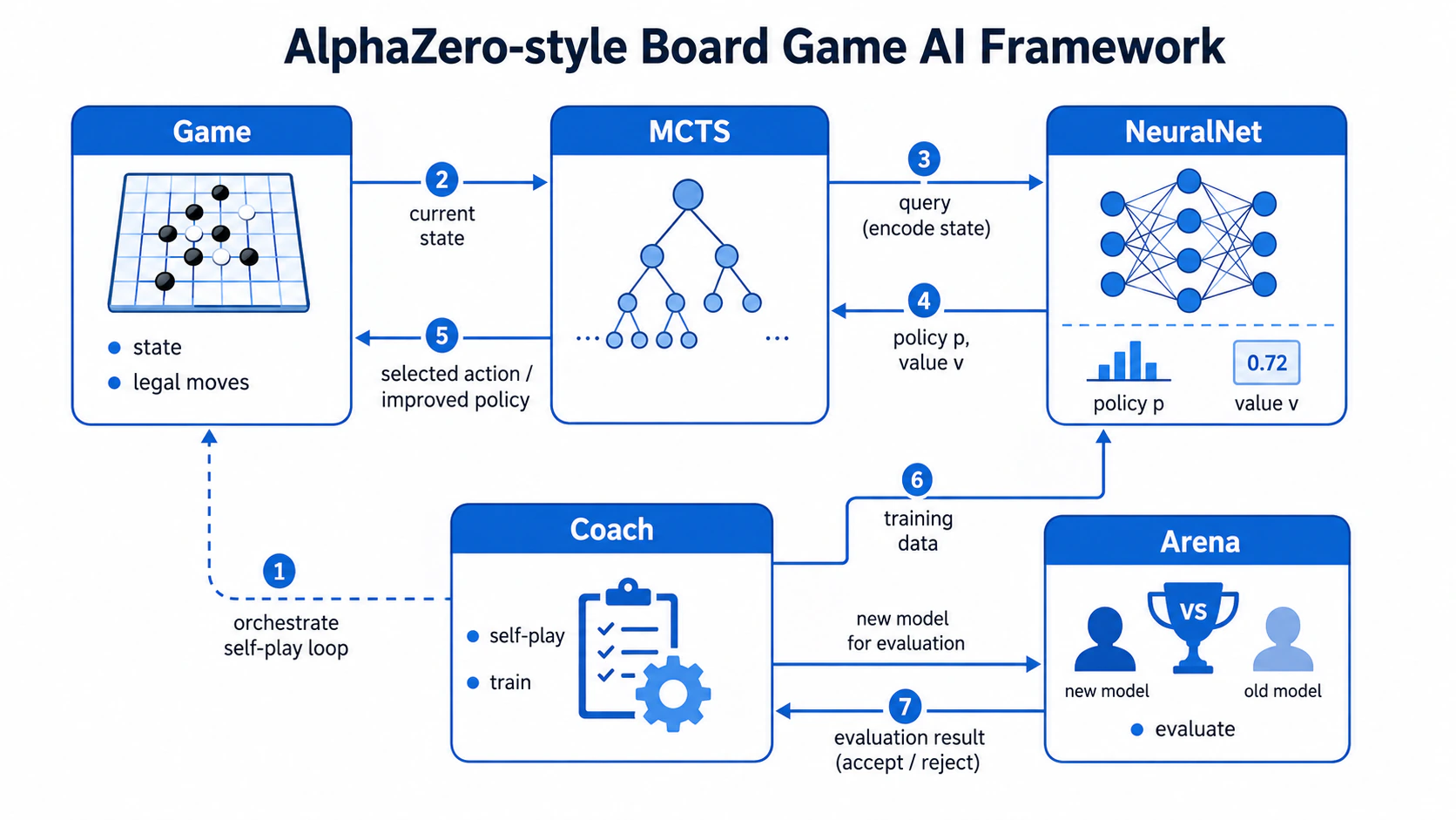 AlphaZero 框架架构图